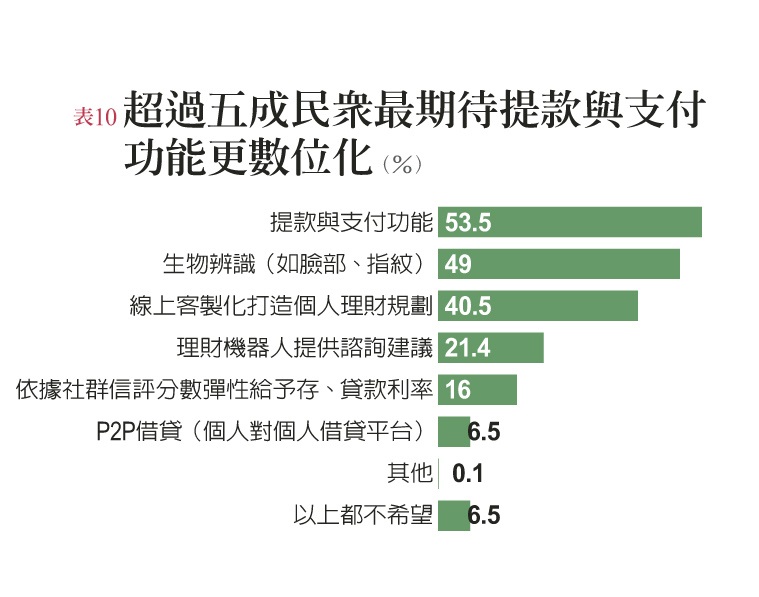 台灣年輕人對數位金融充滿期待 前景待開發