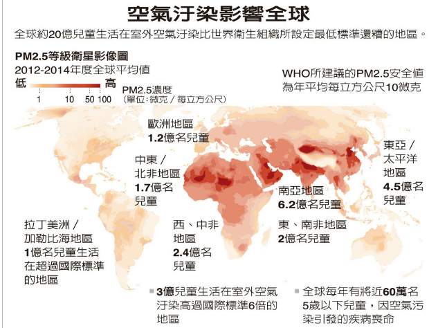 暴露嚴重空汙 全球三億兒童健康危機