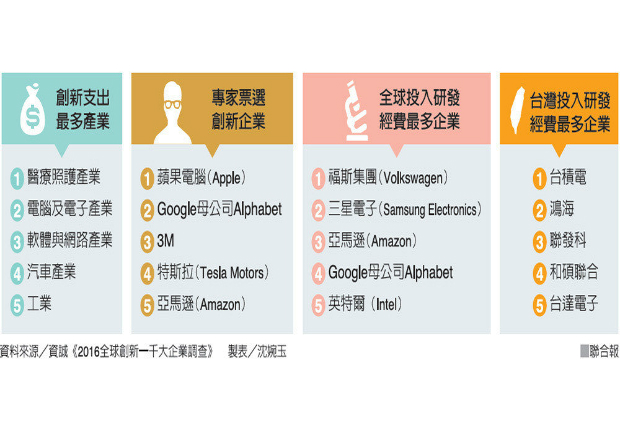 全球千大創新企業 台32家上榜
