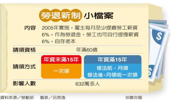 年滿60歲、年資15年 退休金可選一次領或月領