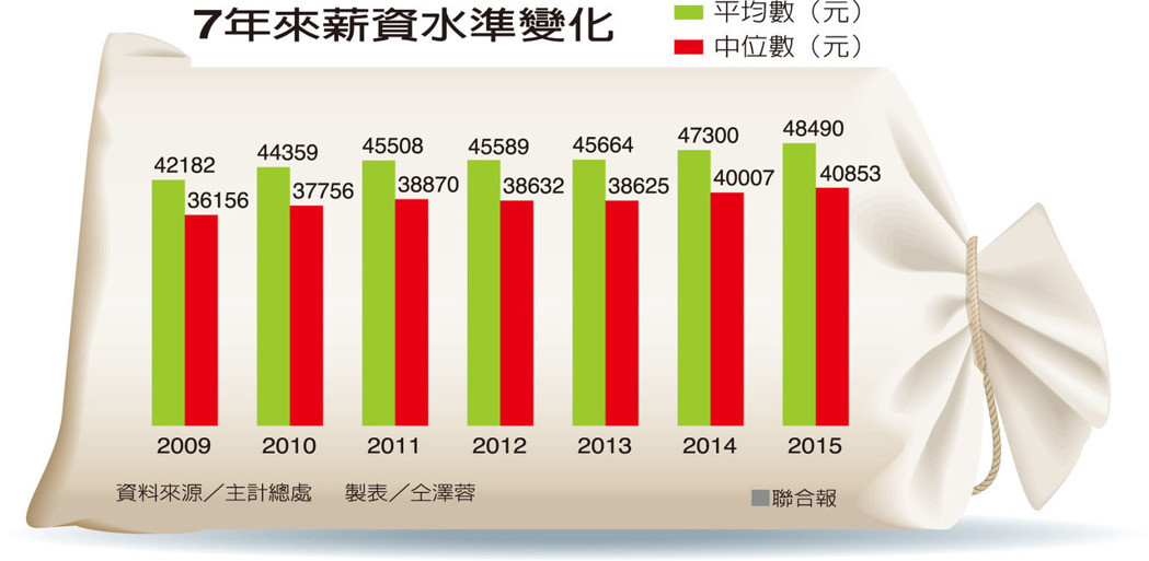 台灣過半民眾月薪達40853元 你的月薪呢？
