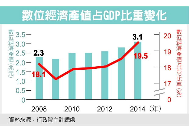 「數位國家、創新經濟」方案 明年啟動