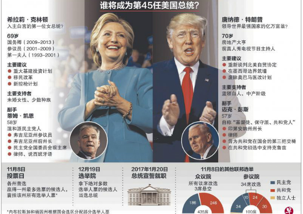美國大選誰出線 博彩賭金創新高紀錄