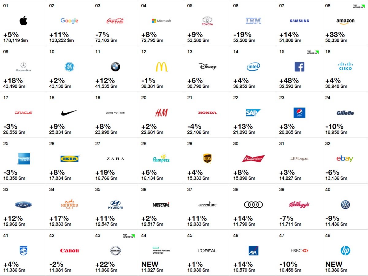 16全球最有價值百大品牌出爐 台灣有幾個入榜 魯皓平 遠見雜誌