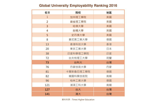 2016年「全球大學就業榜」台科大 大贏台大、清大