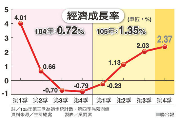 明年GDP 下修為1.87％