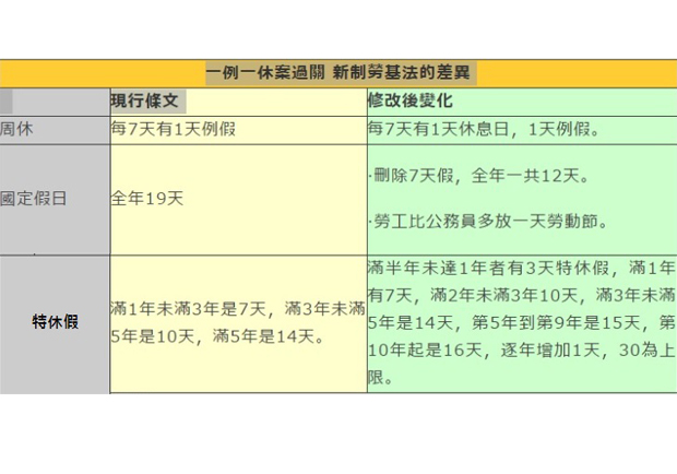 整理包／勞基法大翻修 對勞工影響有哪些？