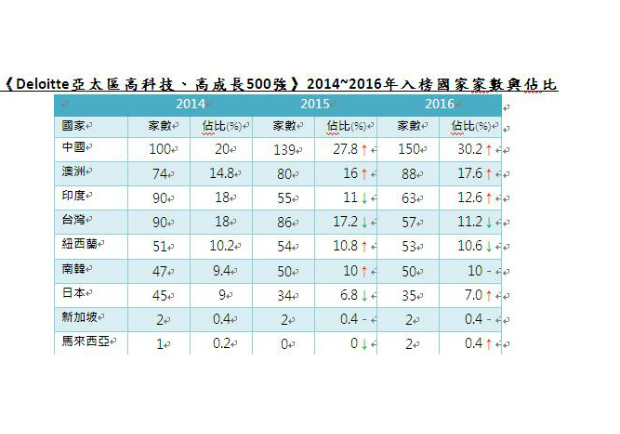 2016亞太高科技、高成長500強 榜首：「成都我來啦」