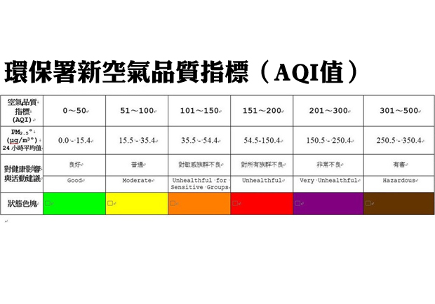紫爆不見了？空品旗改6色 家長霧煞煞