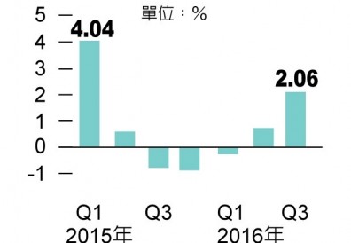 第3季GDP 2.06％ 台灣今年經濟成長穩「保1」
