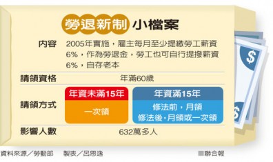 年滿60歲、年資15年 退休金可選一次領或月領