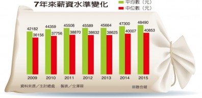 台灣過半民眾月薪達40853元 你的月薪呢？