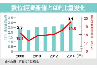 「數位國家、創新經濟」方案 明年啟動