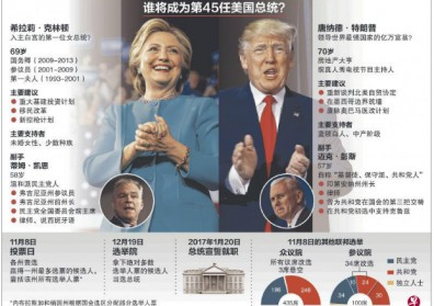 美國大選誰出線 博彩賭金創新高紀錄