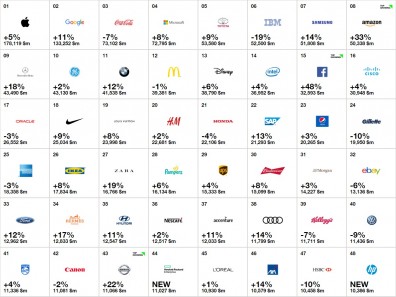2016全球最有價值百大品牌出爐！台灣有幾個入榜？
