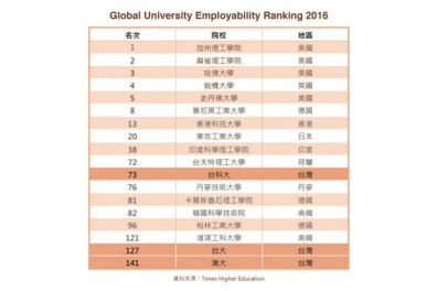 2016年「全球大學就業榜」台科大 大贏台大、清大