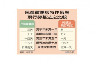 民進黨版勞基法大增特休假滿半年就有3天特休 聯合新聞網 遠見雜誌