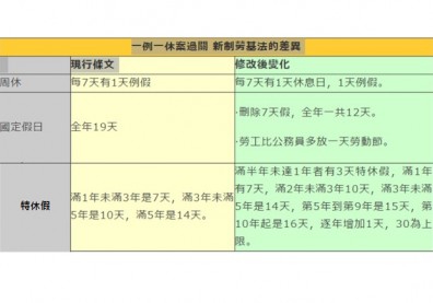 整理包／勞基法大翻修 對勞工影響有哪些？