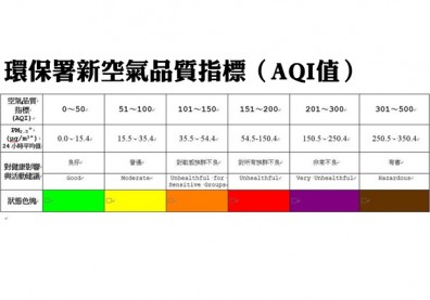 紫爆不見了？空品旗改6色 家長霧煞煞