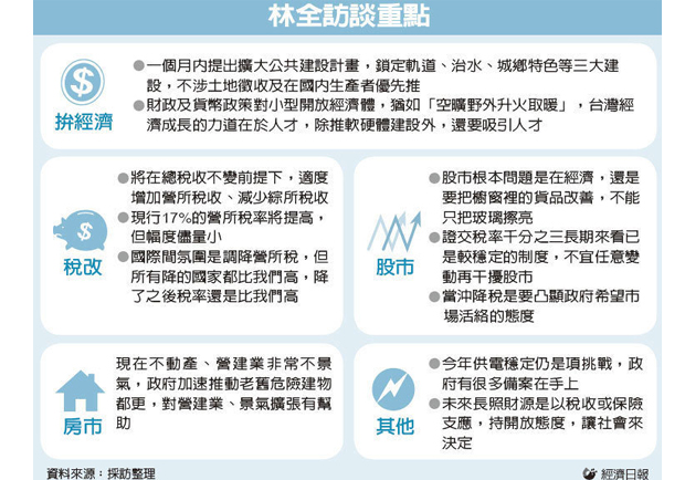 林全拚公建…三路並進 月內出擊