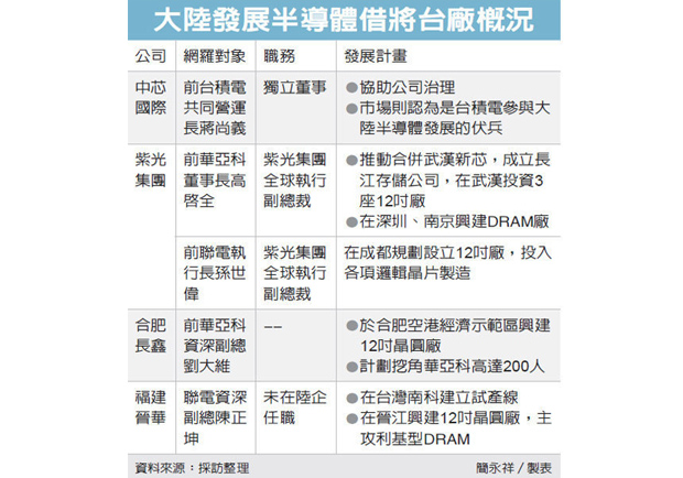震撼！聯電前執行長孫世偉 投身大陸紫光
