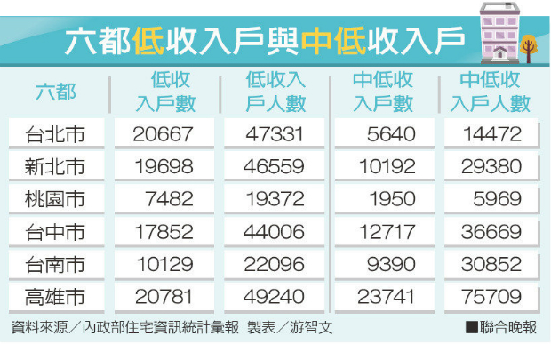艱苦人哪裡最多？ 高雄超越台北居冠