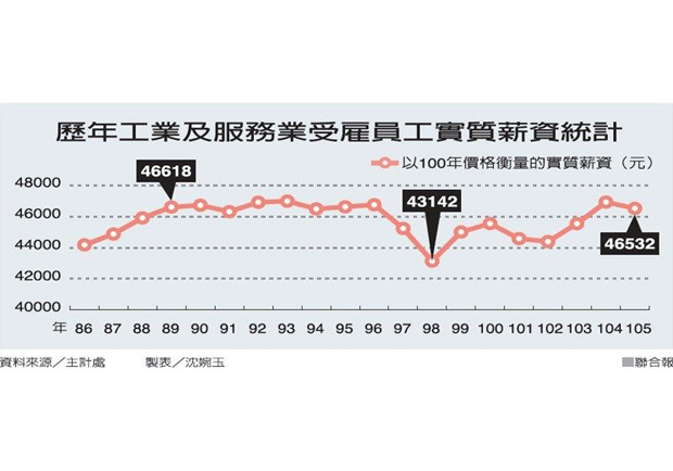 去年薪資 退回16年前水準