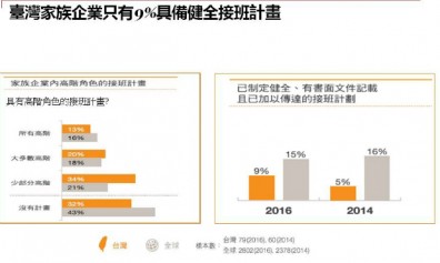 繼承者們調查：台灣家族企業多缺接班計畫