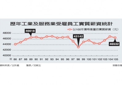 去年薪資 退回16年前水準