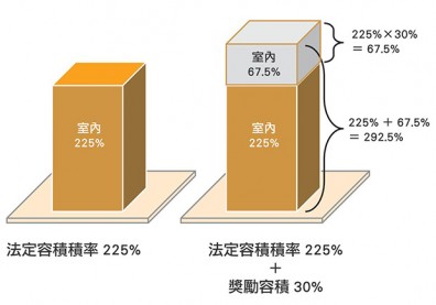 獎勵容積有什麼好處？