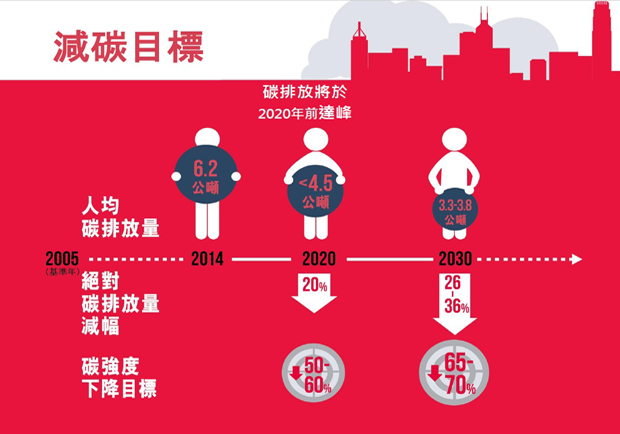 （圖說：《香港氣候行動藍圖2030+》訂下香港在2030年減低碳排放的目標。）