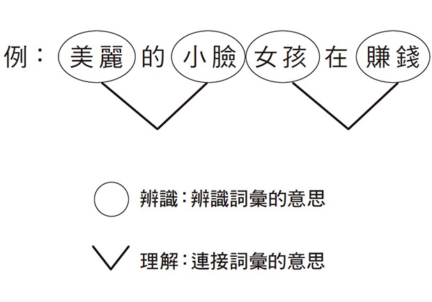 與其只是記憶 「理解」才是思考的奧義