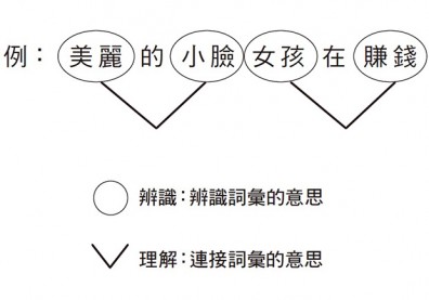 與其只是記憶 「理解」才是思考的奧義