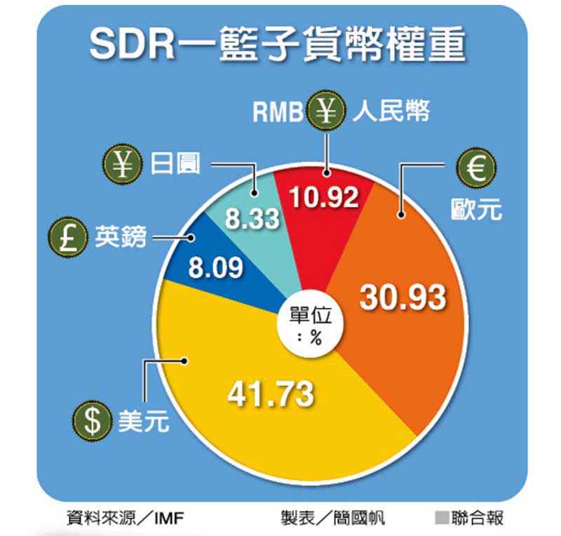 人民幣今天入籃 成SDR第三大儲備貨幣_img_1