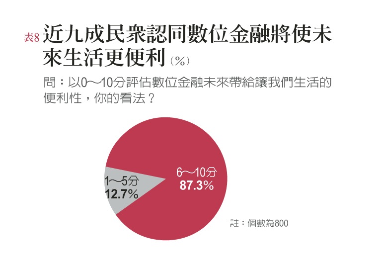 台灣年輕人對數位金融充滿期待 前景待開發_img_9