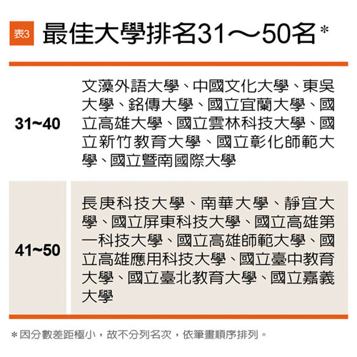 《遠見》2016台灣最佳大學排行榜,各校競爭力全面剖析!_img_3
