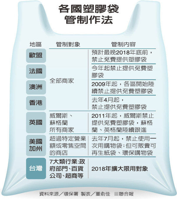 限用塑膠袋 107年起擬擴大實施_img_1