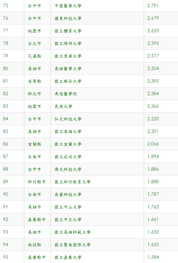 大學退場排行榜　校方和教育部雙喊太粗糙_img_7