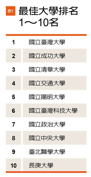 《遠見》2016台灣最佳大學排行榜,各校競爭力全面剖析!_img_1