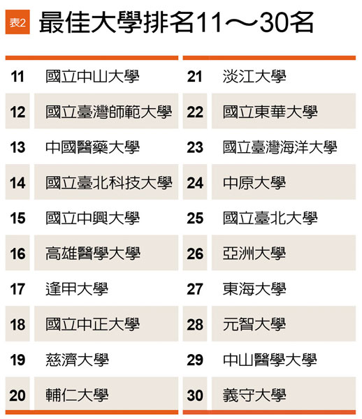 遠見 2016台灣最佳大學排行榜 各校競爭力全面剖析 遠見編輯部 遠見雜誌