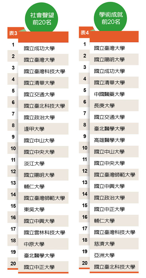 《遠見》2016台灣最佳大學排行榜,各校競爭力全面剖析!_img_4