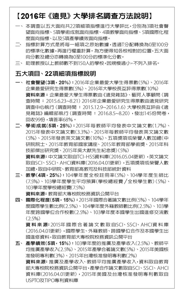 《遠見》2016台灣最佳大學排行榜,各校競爭力全面剖析!_img_6