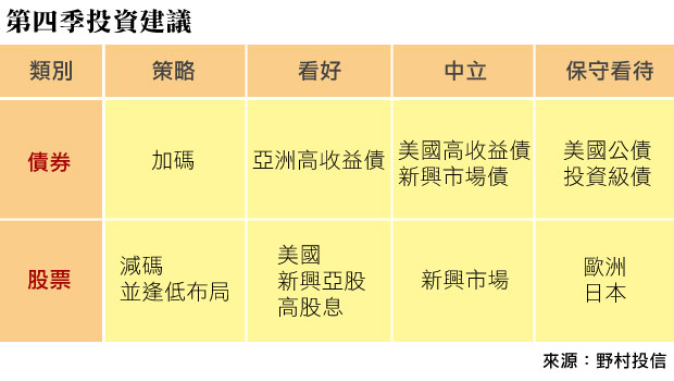 兩大變數使得第四季波動加劇，投資人要嚴防「川普變數」_img_1