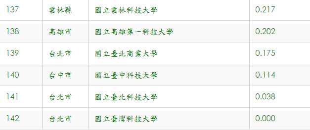 大學退場排行榜　校方和教育部雙喊太粗糙_img_10