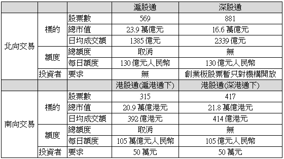 深港通12/5開通，市場關注A股中小型股_img_1