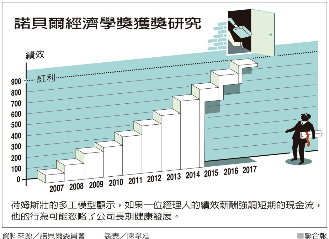 諾貝爾經濟學獎獲獎研究