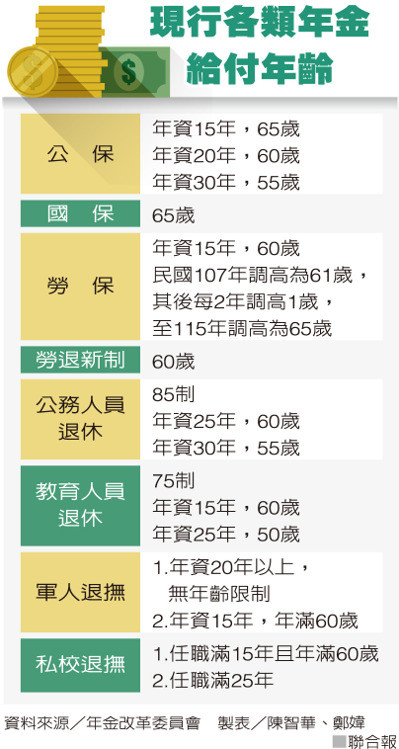 年金改革 各類年金 65歲才能請領_img_1