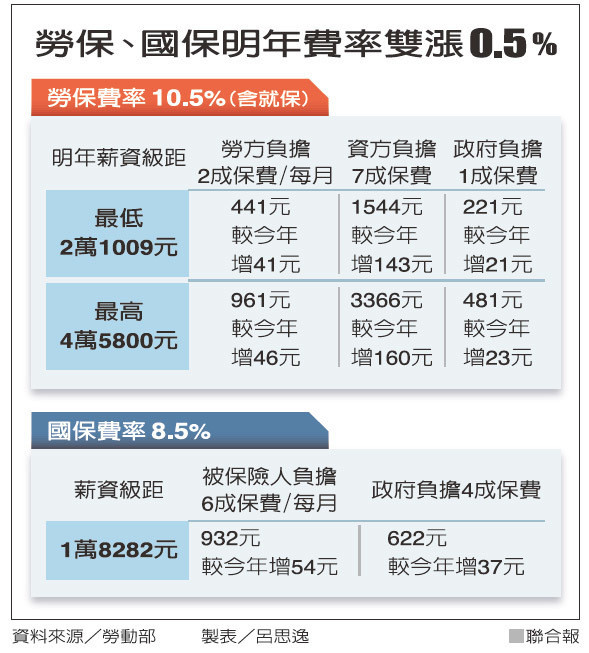 勞保、國保明年雙漲 影響1300萬人_img_1