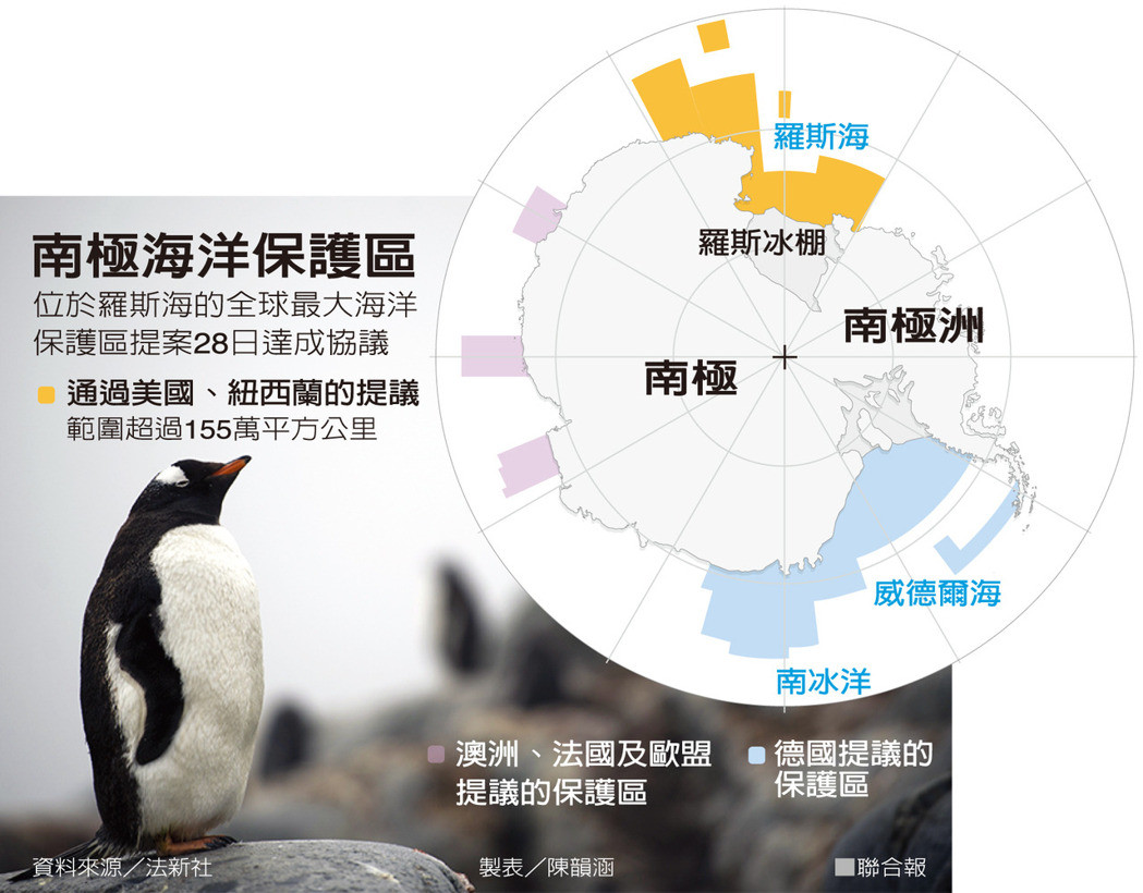 全球最大 南極將設海洋保護區_img_1