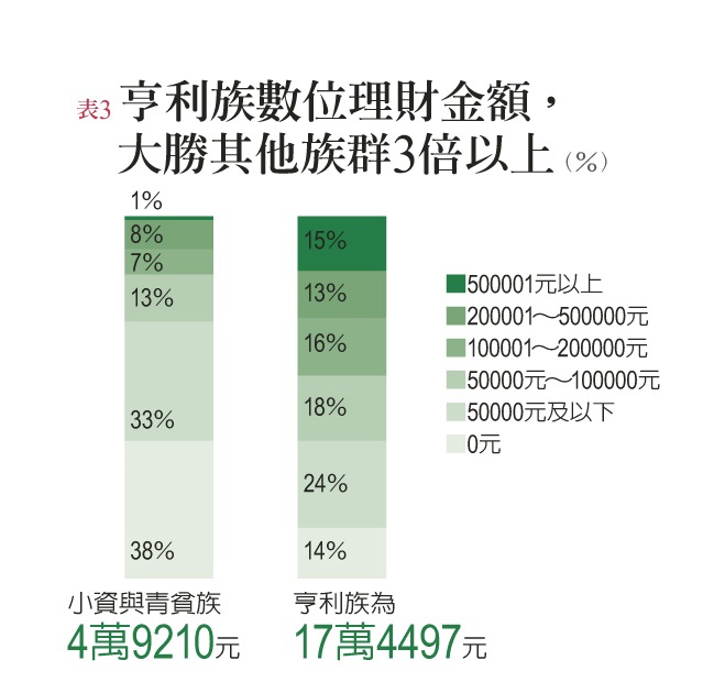 台灣年輕人對數位金融充滿期待 前景待開發_img_4